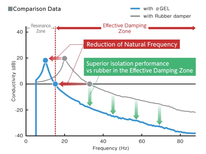 Performance Graph - Taica SF Type Vibration Insulators